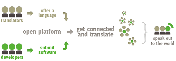 how does it work opentranslators